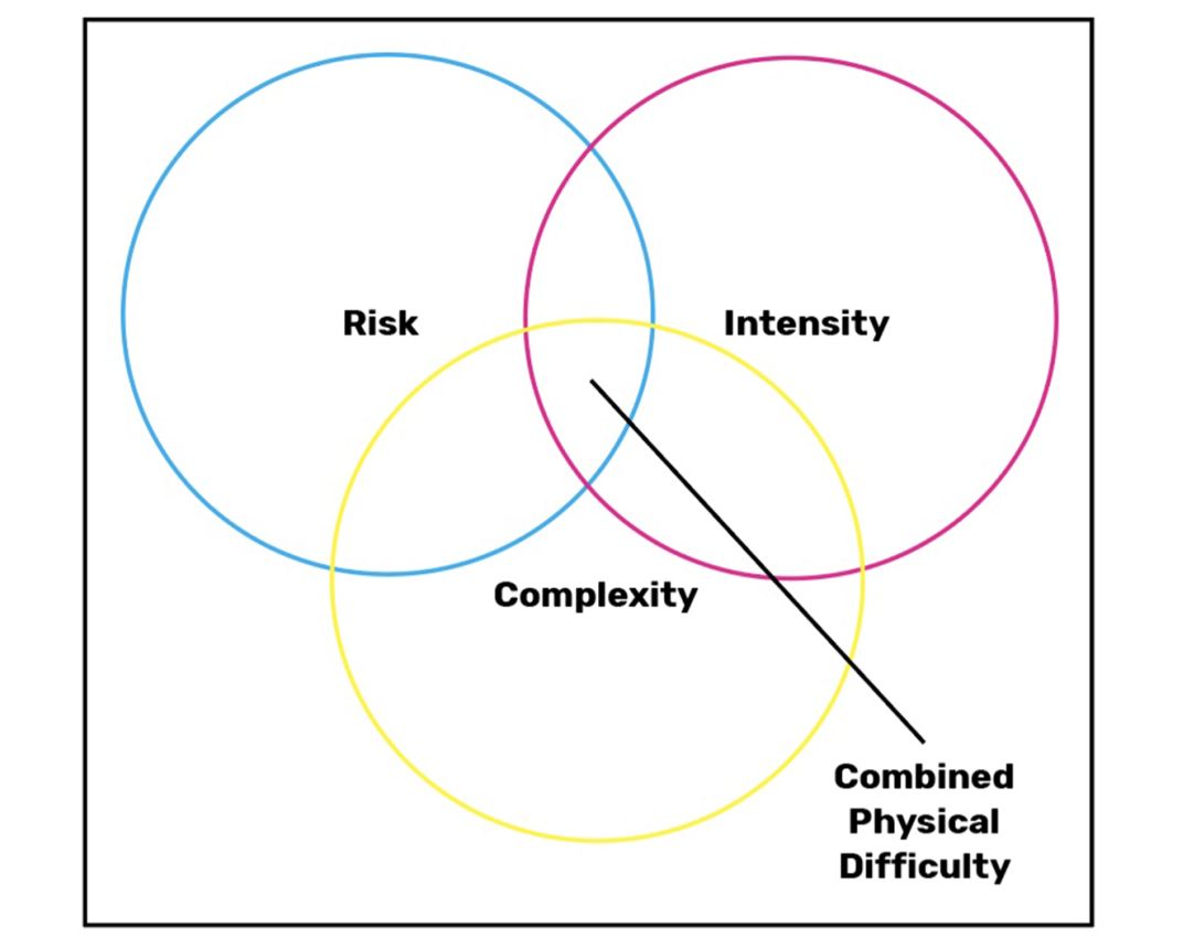 Venn diagram showing rosk, intensity and complexity as element sof difficulty in rock climbing