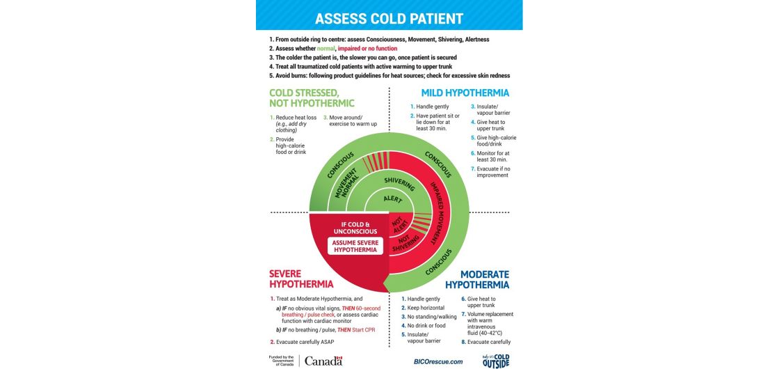 Chart of different hypothermia levels and treatments