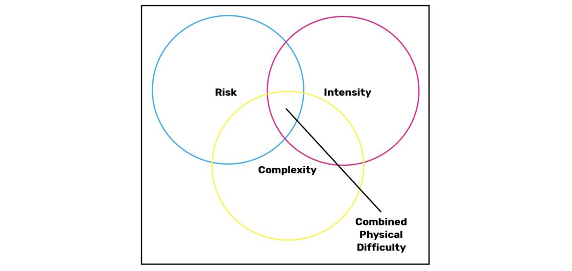 Venn diagram showing rosk, intensity and complexity as element sof difficulty in rock climbing