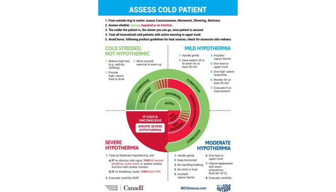 Chart of different hypothermia levels and treatments