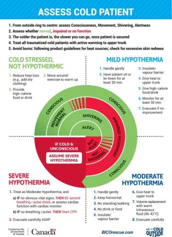 Cold Card showing levels of hypothermia and treatments