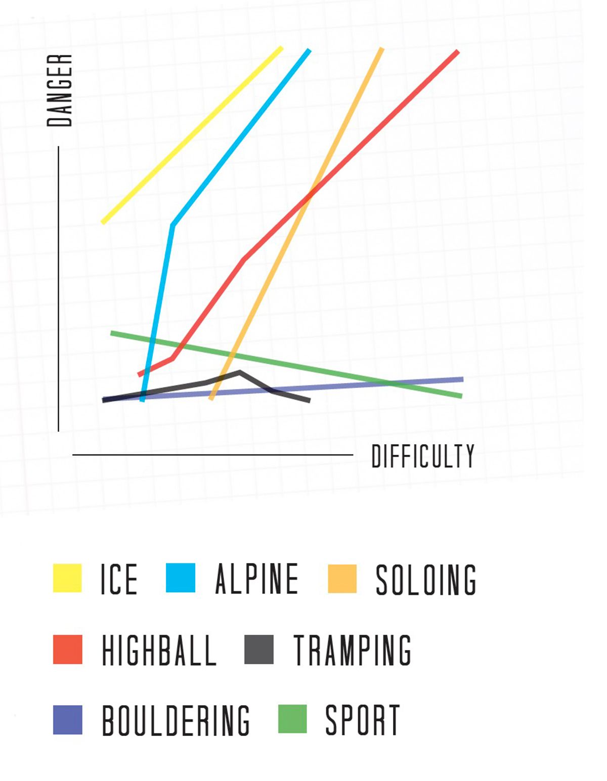 Graph of difficulty vs danger