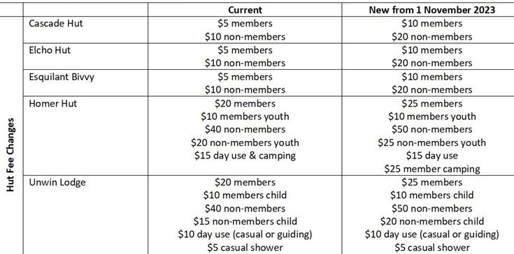 Hut Fee Changes November 1st 2023